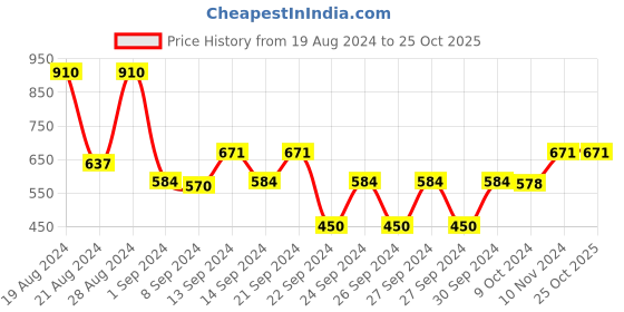 ajio.com cvanu Double-Sided Open & Close Hanging Sign Board cvanu Price History Graph from 19 Aug 2024 to 25 Oct 2025