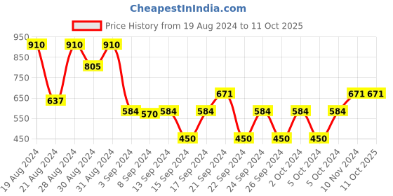 ajio.com cvanu Double-Sided Open & Close Hanging Sign Board cvanu Price History Graph from 19 Aug 2024 to 11 Oct 2025