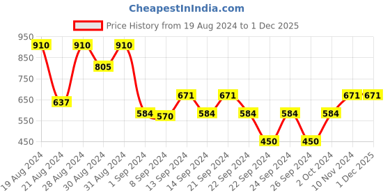 ajio.com cvanu Double-Sided Open & Close Hanging Sign Board cvanu Price History Graph from 19 Aug 2024 to 1 Dec 2025