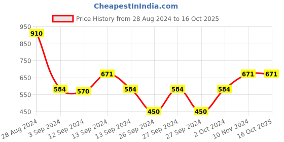 ajio.com cvanu Double-Sided Open & Close Hanging Sign Board cvanu Price History Graph from 28 Aug 2024 to 16 Oct 2025