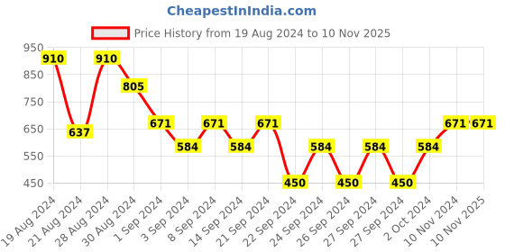 ajio.com cvanu Double-Sided Open & Close Sign Board Hanging cvanu Price History Graph from 19 Aug 2024 to 9 Nov 2025