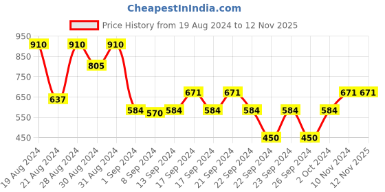 ajio.com cvanu Double-Sided Open-Close Sign Board Hanging cvanu Price History Graph from 19 Aug 2024 to 12 Nov 2025