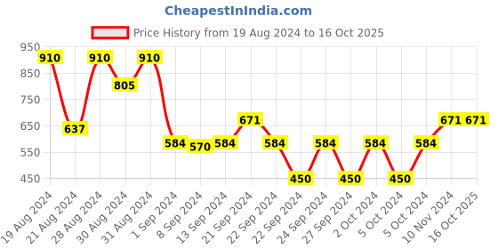 ajio.com cvanu Double-Sided Open-Close Sign Board Hanging cvanu Price History Graph from 19 Aug 2024 to 16 Oct 2025