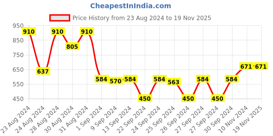 ajio.com cvanu Double-Sided Open-Close Sign Board Hanging cvanu Price History Graph from 23 Aug 2024 to 19 Nov 2025