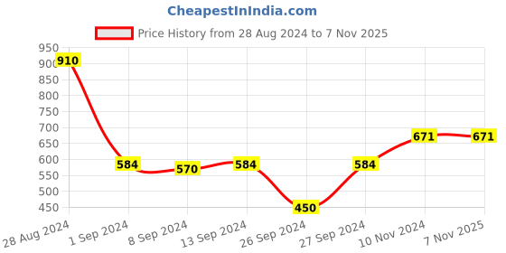 ajio.com cvanu Double-Sided Open-Close Sign Board Hanging cvanu Price History Graph from 28 Aug 2024 to 6 Nov 2025