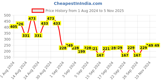 ajio.com cvanu Elephant & The King Ride Mandala Wall Sticker cvanu Price History Graph from 1 Aug 2024 to 3 Nov 2025