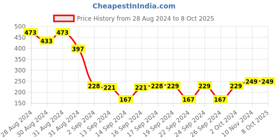 ajio.com cvanu Elephant Rectangular Waterproof Wall Sticker cvanu Price History Graph from 28 Aug 2024 to 8 Oct 2025