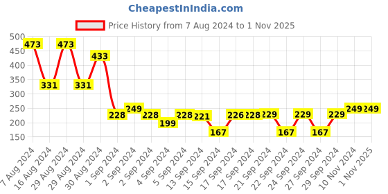 ajio.com cvanu Horse Rectangular Waterproof Wall Sticker cvanu Price History Graph from 7 Aug 2024 to 31 Oct 2025