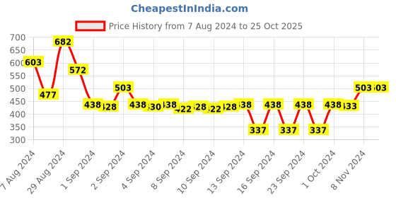 ajio.com cvanu Keep My Room Locked Door Sign Hanger cvanu Price History Graph from 7 Aug 2024 to 25 Oct 2025