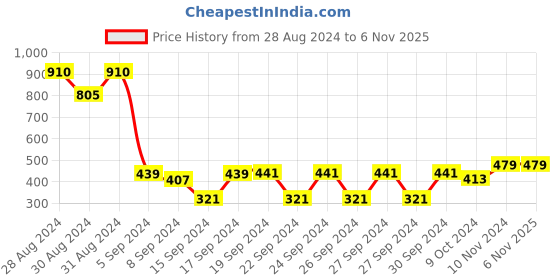 ajio.com cvanu Little Monkey Self-Adhesive Wall Sticker cvanu Price History Graph from 28 Aug 2024 to 5 Nov 2025