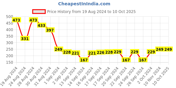ajio.com cvanu Mahadev Wall Sticker cvanu Price History Graph from 19 Aug 2024 to 10 Oct 2025