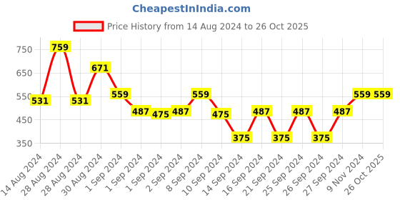 ajio.com cvanu Motivation Quotes Self-Adhesive Vinyl Wall Sticker cvanu Price History Graph from 14 Aug 2024 to 26 Oct 2025