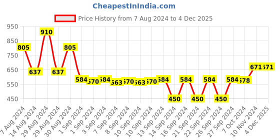 ajio.com cvanu Motivational Self-Adhesive Wall Sticker cvanu Price History Graph from 7 Aug 2024 to 4 Dec 2025