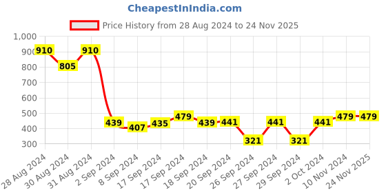 ajio.com cvanu Motivational Self-Adhesive Wall Sticker cvanu Price History Graph from 28 Aug 2024 to 23 Nov 2025