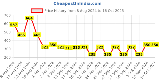 ajio.com cvanu Open & Close Sign Wall Hangings cvanu Price History Graph from 8 Aug 2024 to 16 Oct 2025