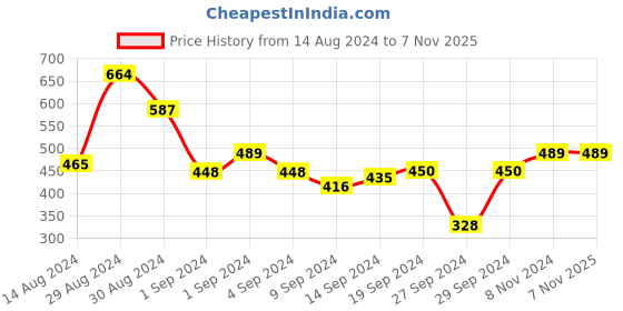 ajio.com cvanu Open Close Sign Wall Hanging cvanu Price History Graph from 14 Aug 2024 to 6 Nov 2025