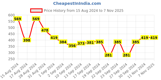 ajio.com cvanu Open-Close Sign Wall Hanging cvanu Price History Graph from 15 Aug 2024 to 6 Nov 2025