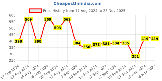 ajio.com cvanu Open-Close Sign Wall Hanging cvanu Price History Graph from 17 Aug 2024 to 26 Nov 2025