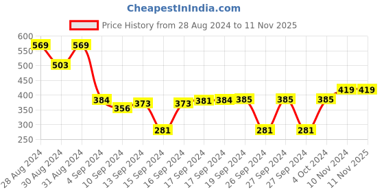 ajio.com cvanu Open-Close Sign Wall Hanging cvanu Price History Graph from 28 Aug 2024 to 10 Nov 2025