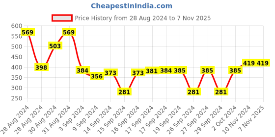 ajio.com cvanu Open-Close Sign Wall Hanging cvanu Price History Graph from 28 Aug 2024 to 7 Nov 2025