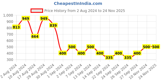 ajio.com cvanu Open Close Sign Wooden Wall Hanging cvanu Price History Graph from 2 Aug 2024 to 24 Nov 2025