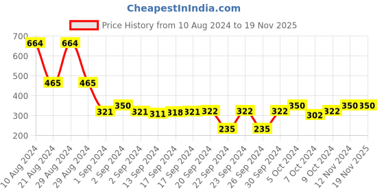 ajio.com cvanu Open Close Sign Wooden Wall Hanging cvanu Price History Graph from 10 Aug 2024 to 18 Nov 2025