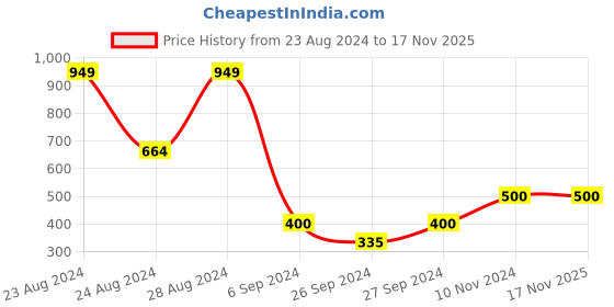 ajio.com cvanu Open Close Sign Wooden Wall Hanging cvanu Price History Graph from 23 Aug 2024 to 17 Nov 2025