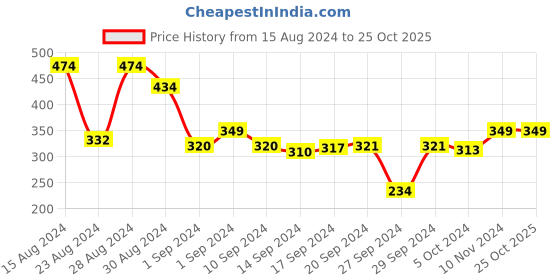 ajio.com cvanu Printed Self-Adhesive Wallpaper cvanu Price History Graph from 15 Aug 2024 to 25 Oct 2025