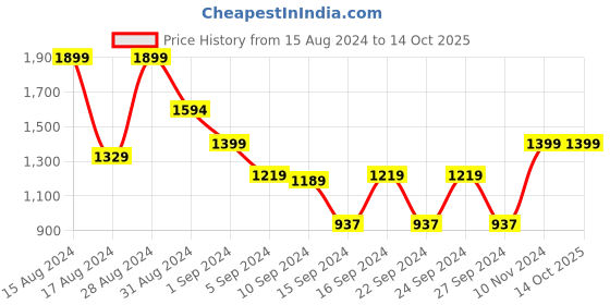 ajio.com cvanu Printed Self-Adhesive Wallpaper cvanu Price History Graph from 15 Aug 2024 to 14 Oct 2025