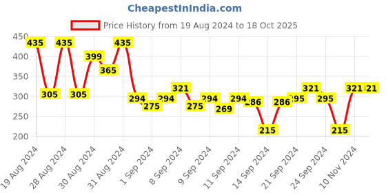 ajio.com cvanu Printed Switch Sticker cvanu Price History Graph from 19 Aug 2024 to 18 Oct 2025