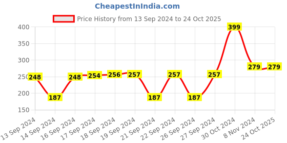 ajio.com cvanu Set of 12 Poster with Adhesive Glue Dots cvanu Price History Graph from 13 Sep 2024 to 24 Oct 2025
