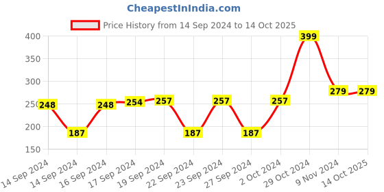ajio.com cvanu Set of 25 Anime Theme Poster with Glue Dot Tape cvanu Price History Graph from 14 Sep 2024 to 14 Oct 2025
