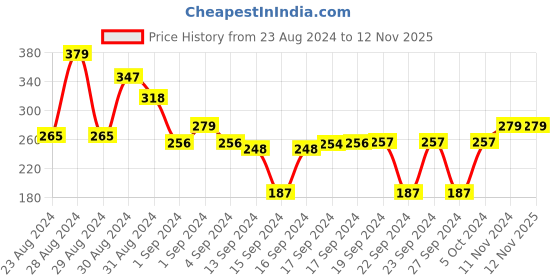 ajio.com cvanu Set of 25 Black Pink Theme Posters with Glue Dot Tape cvanu Price History Graph from 23 Aug 2024 to 12 Nov 2025