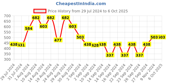 ajio.com cvanu Set of 3 Eat Spoon & Fork Hangings cvanu Price History Graph from 29 Jul 2024 to 6 Oct 2025