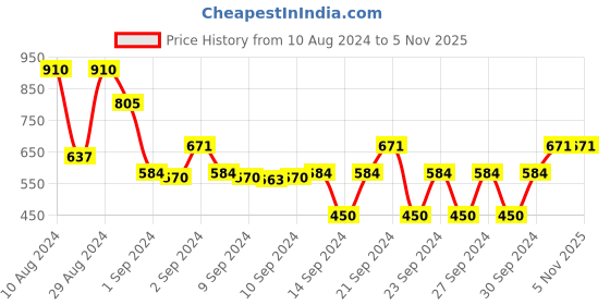 ajio.com cvanu Set of 3 Panel Leaf Floral Wall Art Hangings cvanu Price History Graph from 10 Aug 2024 to 4 Nov 2025