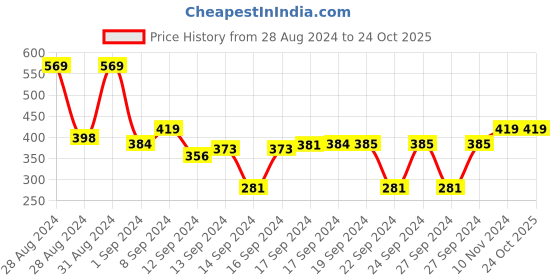 ajio.com cvanu Set of 4 Enjoy the Little Things Manson Jar Wall Hangings cvanu Price History Graph from 28 Aug 2024 to 23 Oct 2025