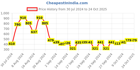 ajio.com cvanu Set of 4 Healthy Food Cook Time Just Eat Wooden Wall Hangings cvanu Price History Graph from 30 Jul 2024 to 24 Oct 2025