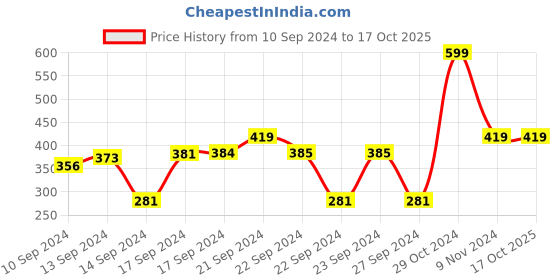 ajio.com cvanu Set of 54 Aesthetic Posters with Glue Dot Tape cvanu Price History Graph from 10 Sep 2024 to 16 Oct 2025