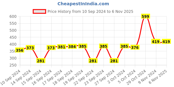 ajio.com cvanu Set of 54 Country Theme Printed Poster with Glue Dot Tape cvanu Price History Graph from 10 Sep 2024 to 6 Nov 2025