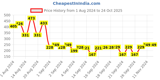 ajio.com cvanu World Trip Wall Sticker cvanu Price History Graph from 1 Aug 2024 to 24 Oct 2025