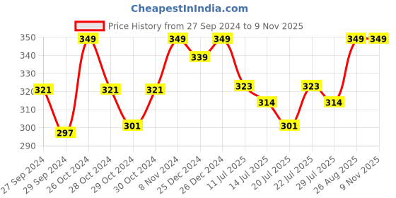 ajio.com fcuk CVT03 Varsity Cotton Vest fcuk Price History Graph from 27 Sep 2024 to 8 Nov 2025