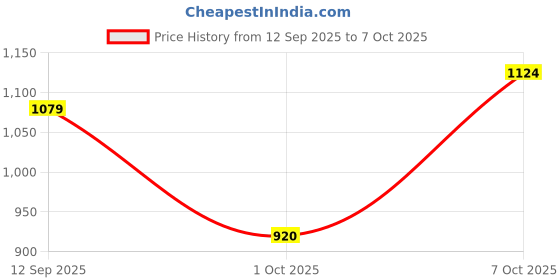 ajio.com fabindia Cylindrical Container with Lid fabindia Price History Graph from 12 Sep 2025 to 7 Oct 2025