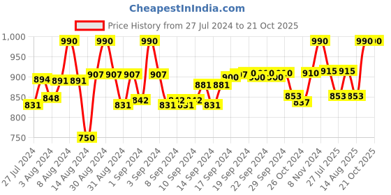 ajio.com devansh Cylindrical Hanging Lamp devansh Price History Graph from 27 Jul 2024 to 20 Oct 2025