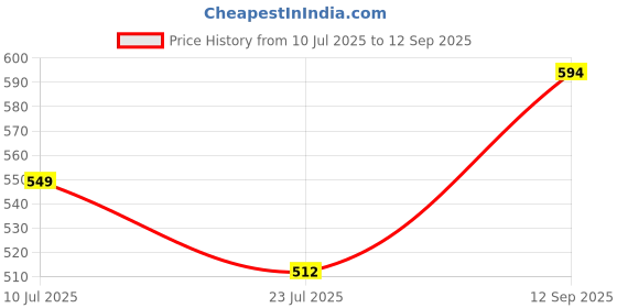 ajio.com cyw Women Floral Handbag cyw Price History Graph from 10 Jul 2025 to 12 Sep 2025