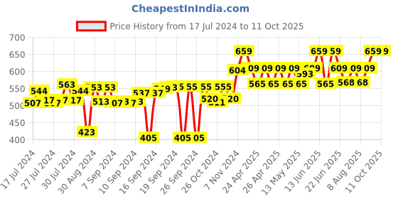 ajio.com muren D-Cut Solid Floating TV Unit muren Price History Graph from 17 Jul 2024 to 11 Oct 2025