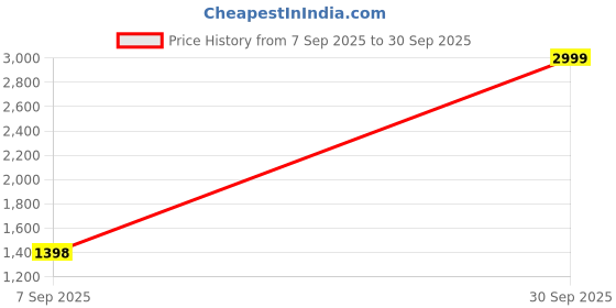 ajio.com d finish Men Regular Fit Shirt with Spread Collar d finish Price History Graph from 7 Sep 2025 to 30 Sep 2025
