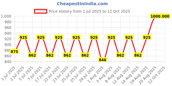 ajio.com d finish Men Slim Fit Shirt with Patch Pocket d finish Price History Graph from 1 Jul 2025 to 4 Oct 2025