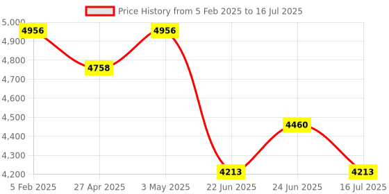 ajio.com mvmt D-MB01-RGBL Analogue Watch with Leather Strap mvmt Price History Graph from 5 Feb 2025 to 16 Jul 2025