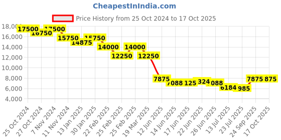 ajio.com d1 milano Analogue Watch with Butterfly Clasp Closure d1 milano Price History Graph from 25 Oct 2024 to 15 Oct 2025