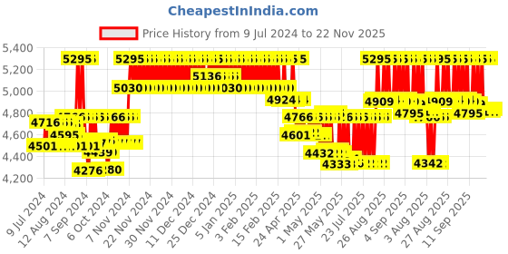 ajio.com casio D171 Vintage Unisex (A700WMG-9ADF) Digital Wrist Watch casio Price History Graph from 9 Jul 2024 to 22 Nov 2025